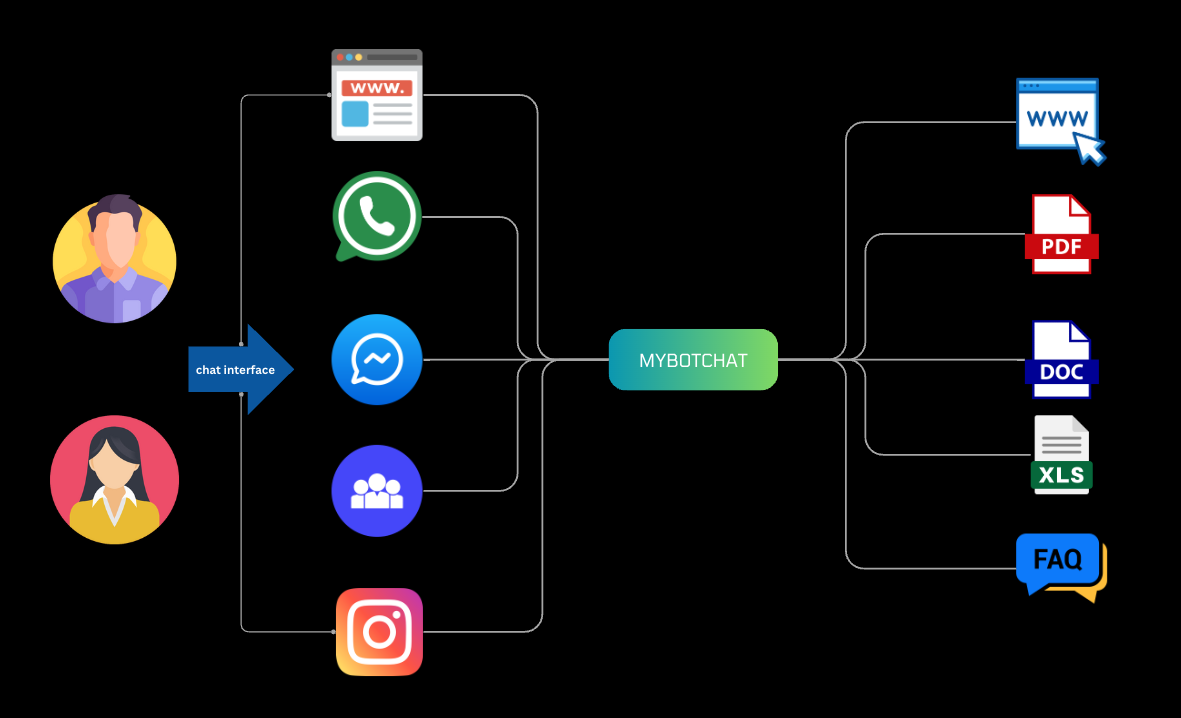 Chatbot Integrations